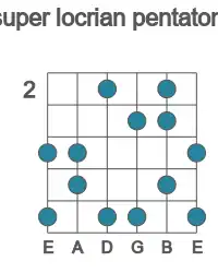 Guitar scale for Bb super locrian pentatonic in position 2